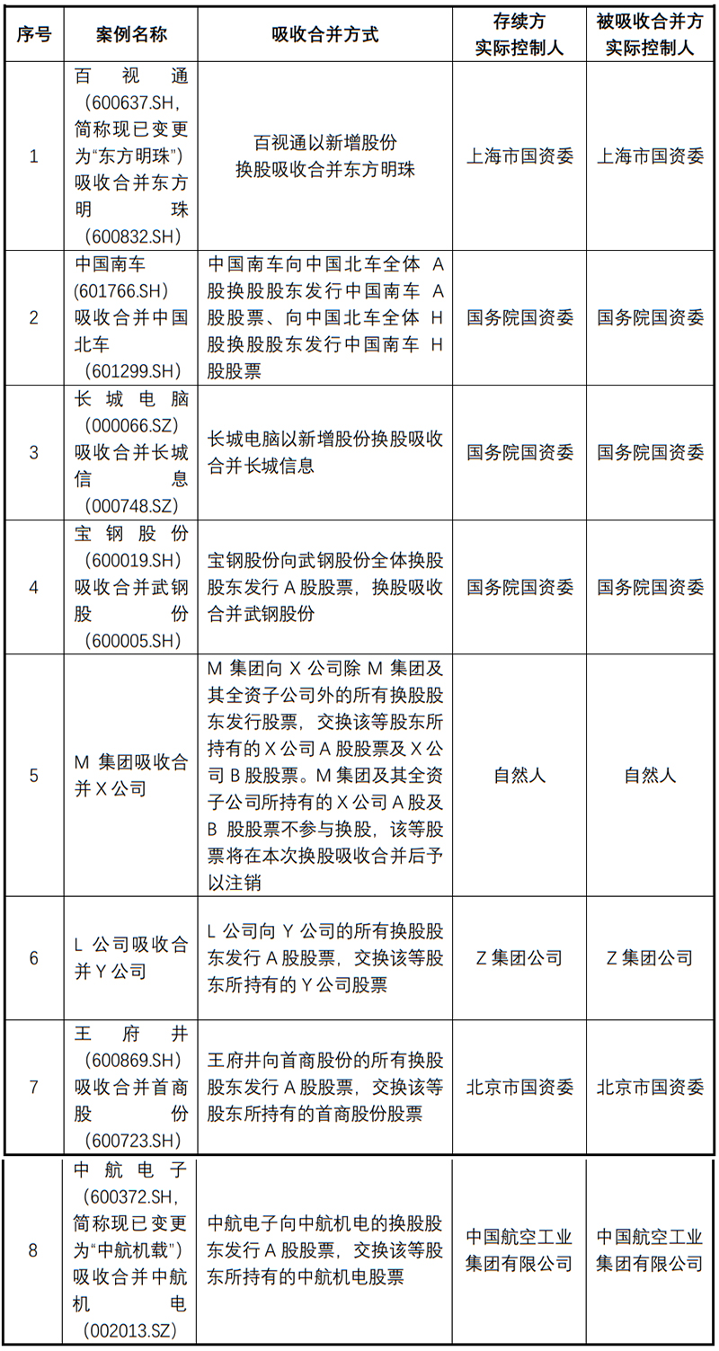 1725954882384071664.jpg 鑒往知來——A股上市(shi)公(gōng)司換股吸(xi)收郃(he)并上市(shi)公(gōng)司的(de)關注要點--1.jpg