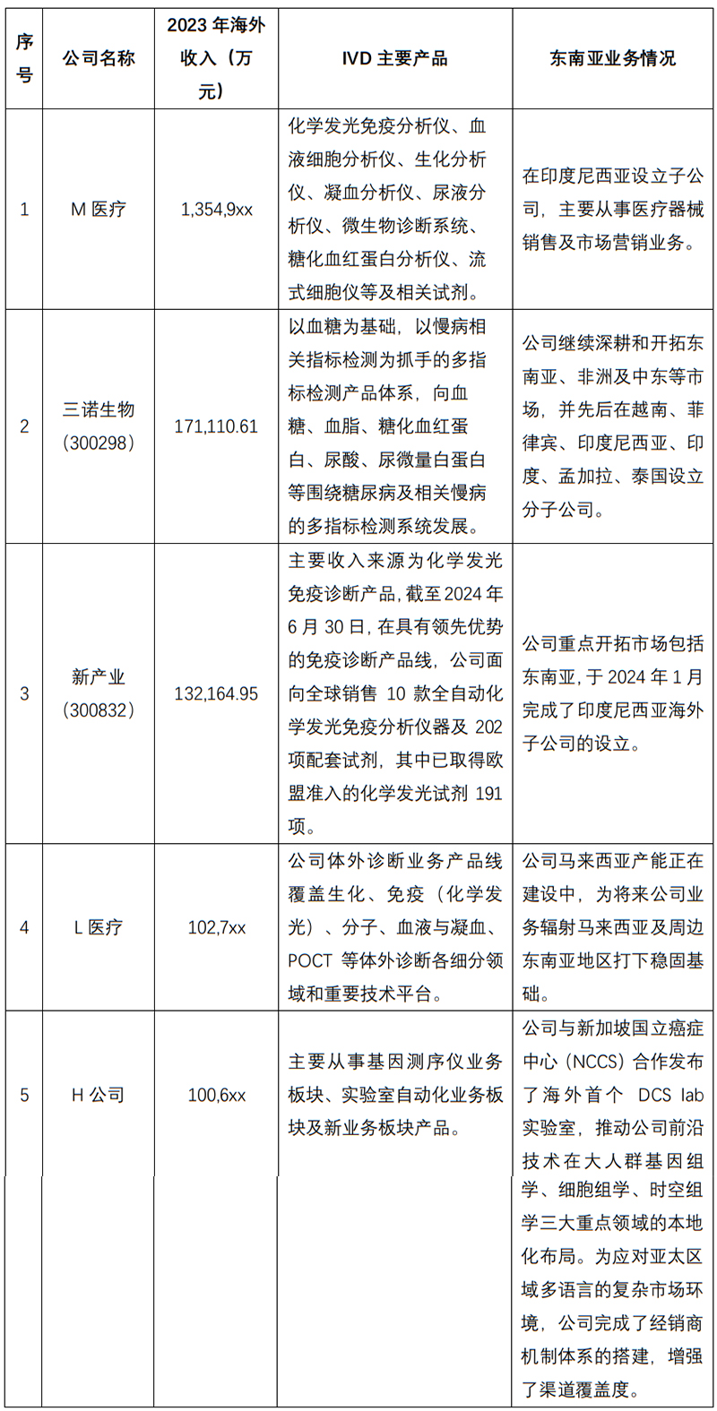 1727167924638049846.jpg IVD齊(qi)業出海東南(nan)亞的(de)浪潮(chao)及(ji)風險-3.jpg