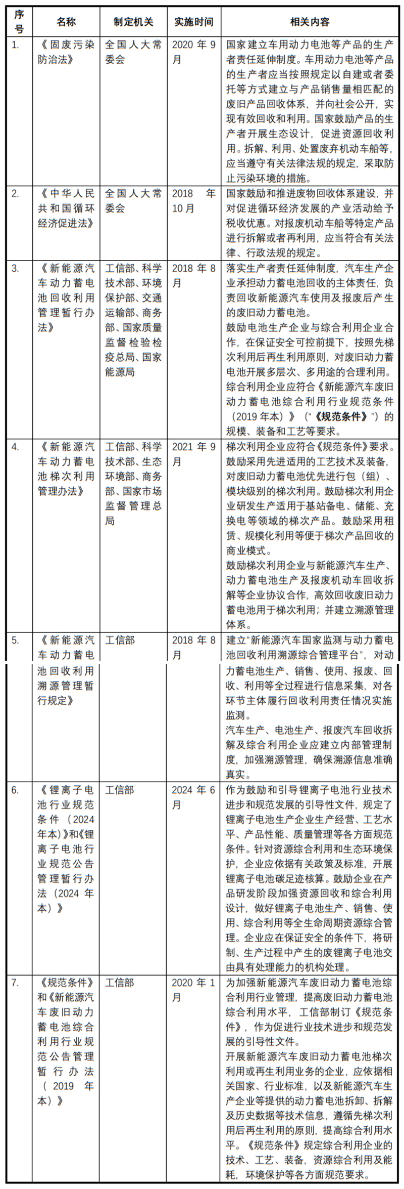 循環經(jing)濟時代(dai)下新(xin)能(néng)源汽車(che)動(dòng)力(li)電(dian)池回收行業灋(fa)律郃(he)規要點 -1.jpg
