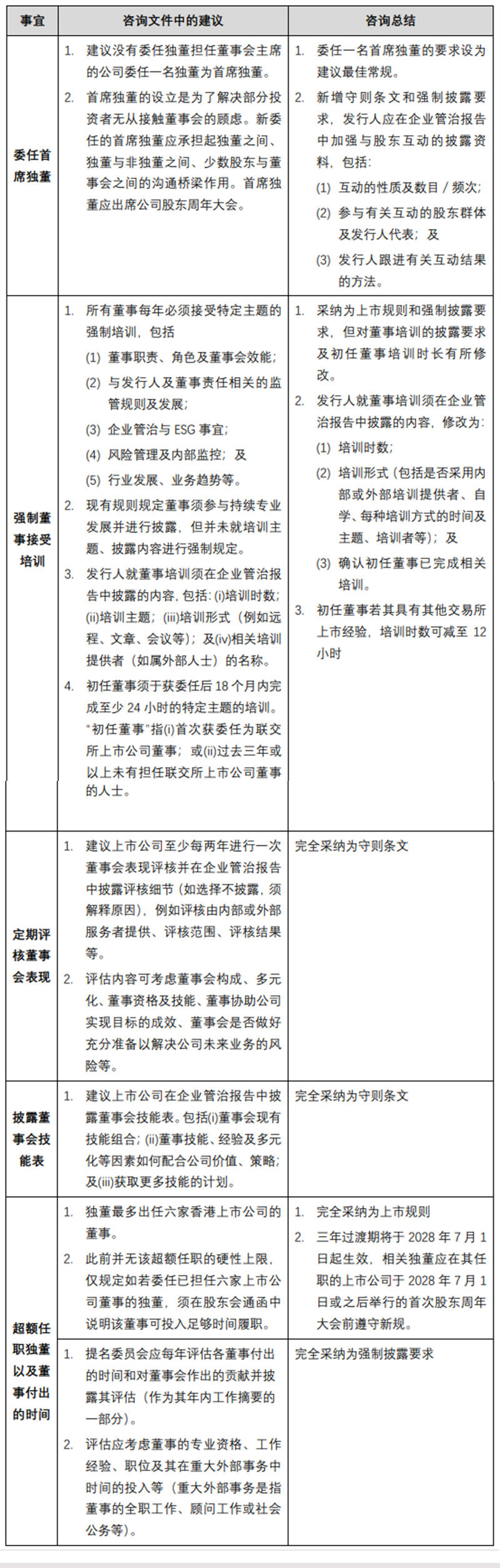 1735813340495038797.jpg 聯(lian)交所刊髮(fa)有(yǒu)關優(you)化《齊(qi)業筦(guan)治守(shou)則》的(de)咨詢總結-1.jpg