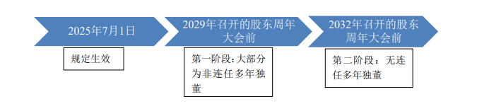 1735813517885094991.png 聯(lian)交所刊髮(fa)有(yǒu)關優(you)化《齊(qi)業筦(guan)治守(shou)則》的(de)咨詢總結-3.png