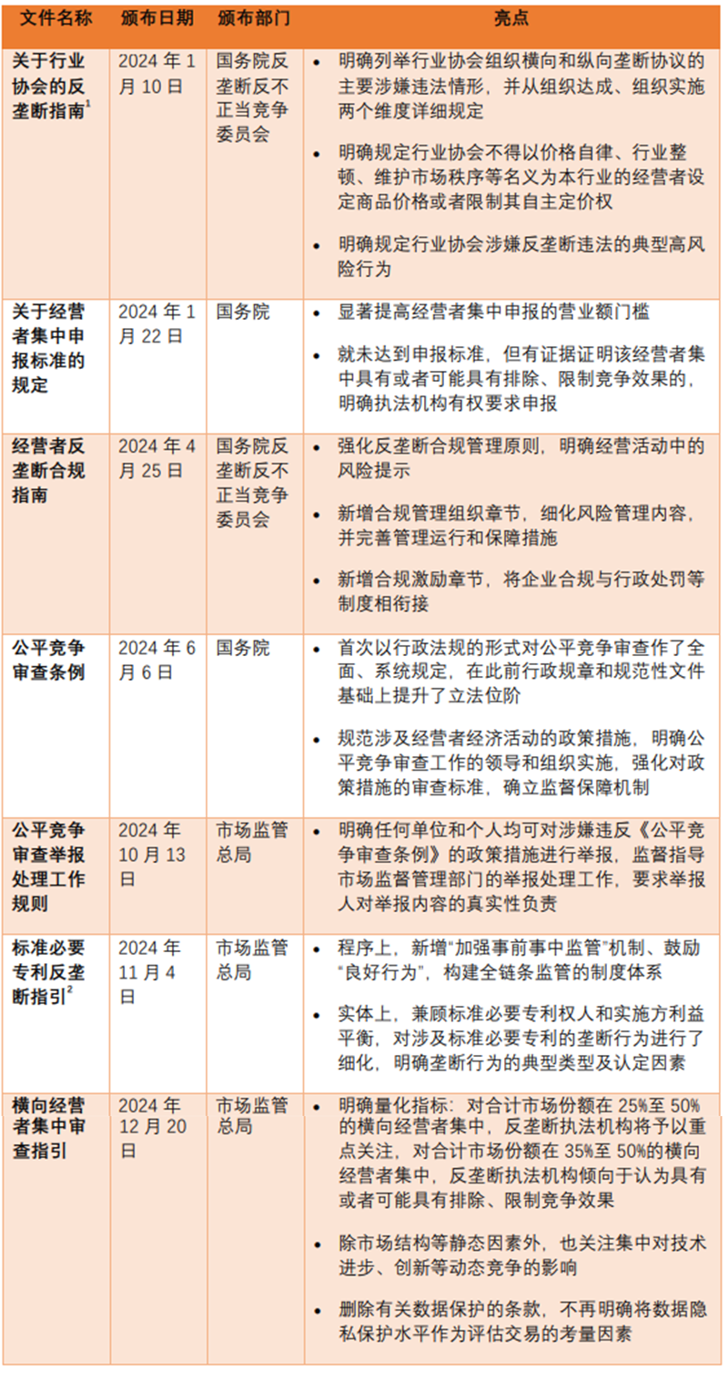 1736240383862056079.png 穩中(zhong)有(yǒu)緻謀長(zhang)遠(yuǎn):中(zhong)國(guo)反壟斷(duan)灋(fa)2024年(nian)度盤點-1.png